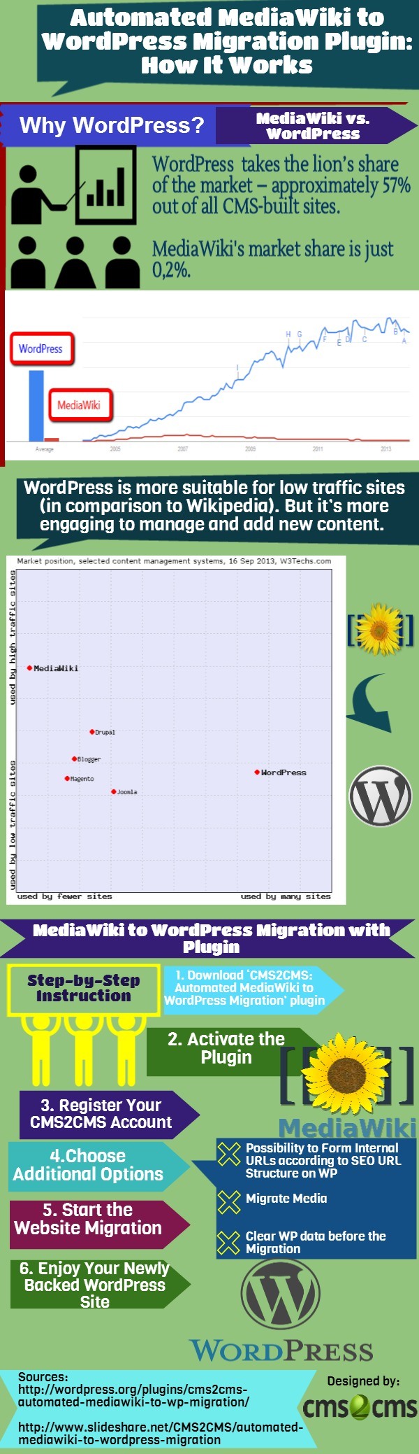 MediaWiki to WordPress Plugin