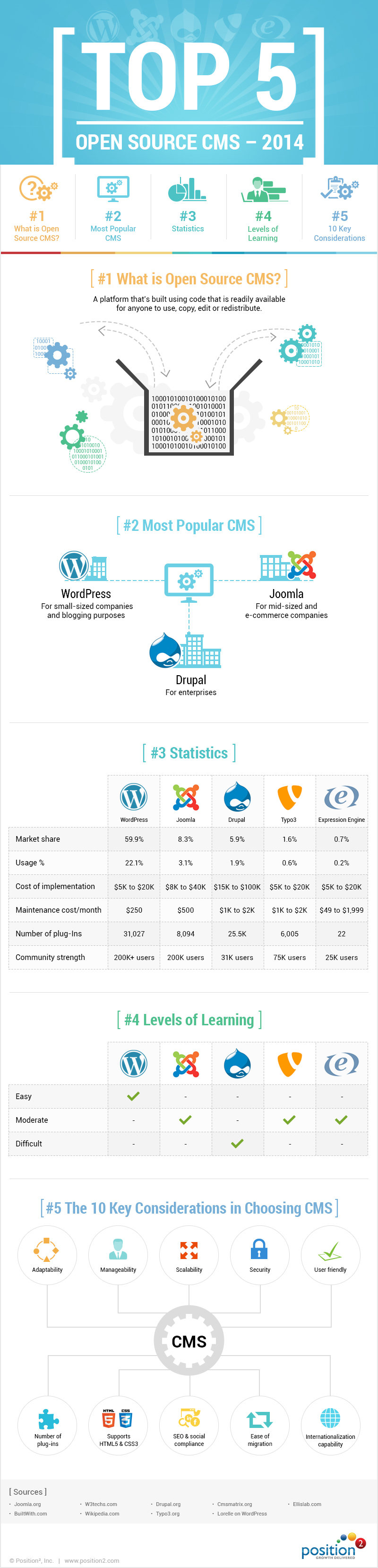 Infographic Open Source CMS