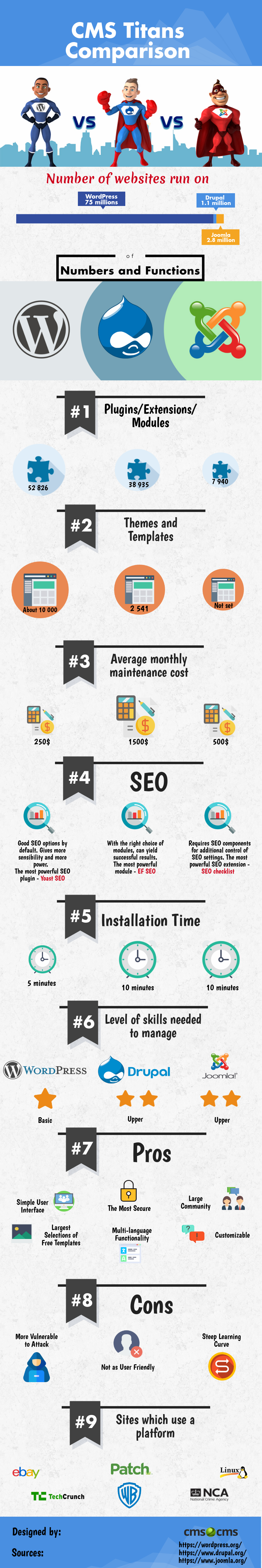 WordPress, Joomla and Drupal: Which One is SEO Successful