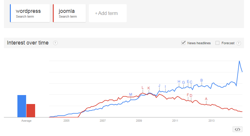 wordpress_vs_joomla