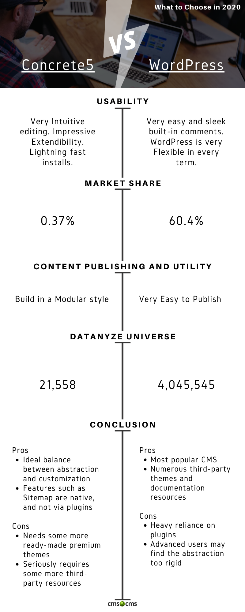 concrete5-vs-wordpress