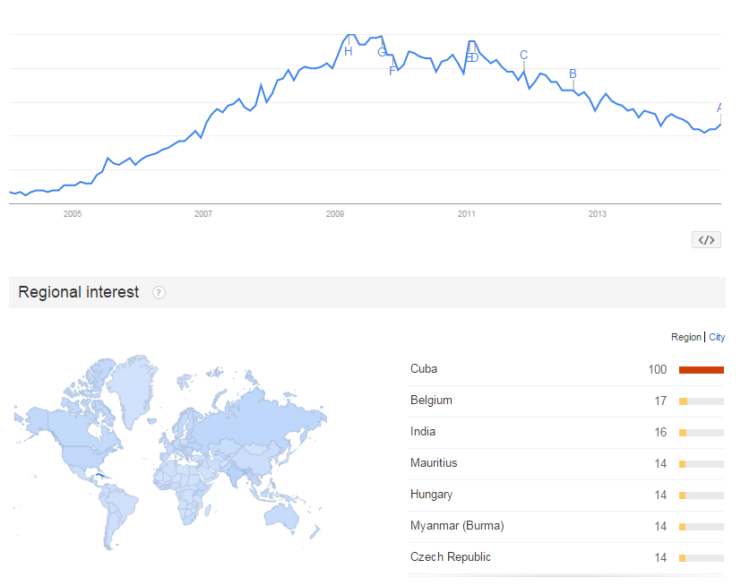 drupal trends