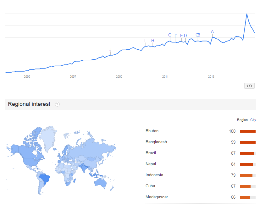 wordpress trends