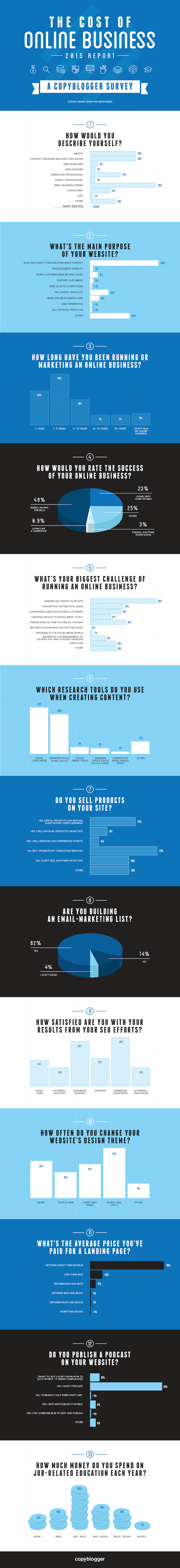 copyblogger-2015-online-business-report-infographic