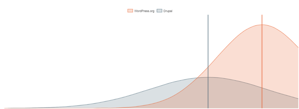 comparing-drupal-and-wordpress-2