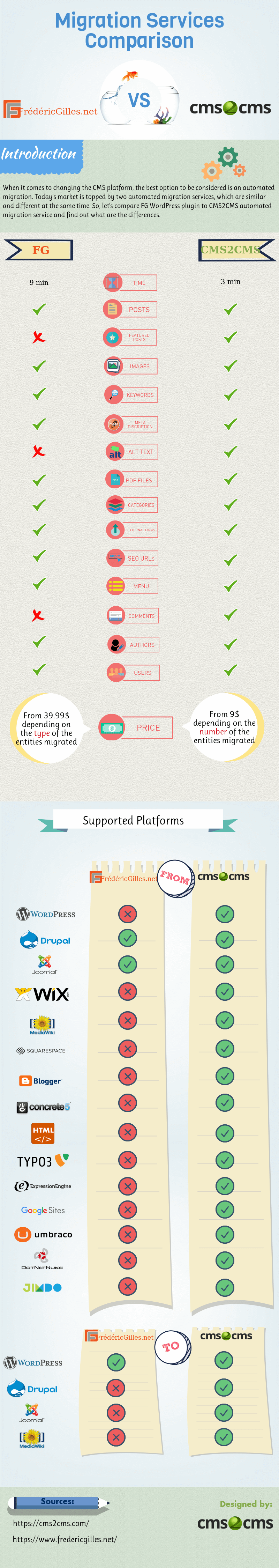 Picking the Right Tool for Migration: aisite Vs FG Joomla to WordPress 