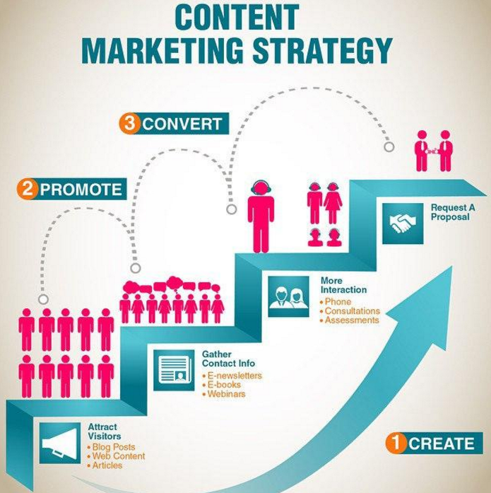 content marketing