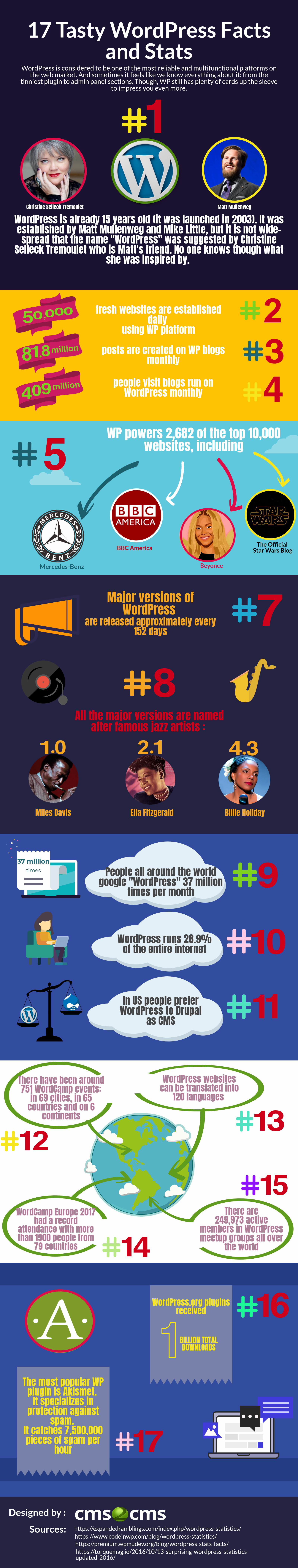 The Most Astonishing WordPress Facts Worth Knowing [Infographic ...