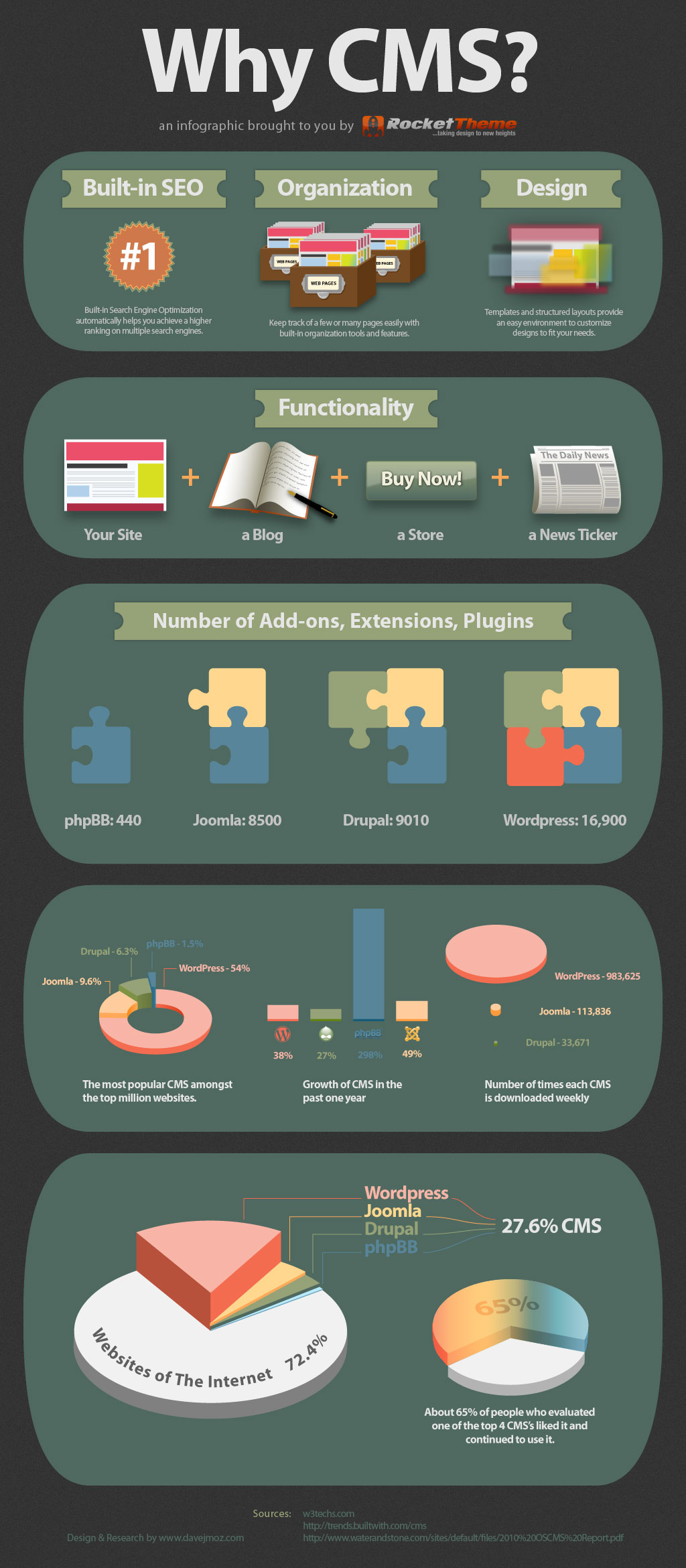 The Battle of Titans -HTML VS CMS