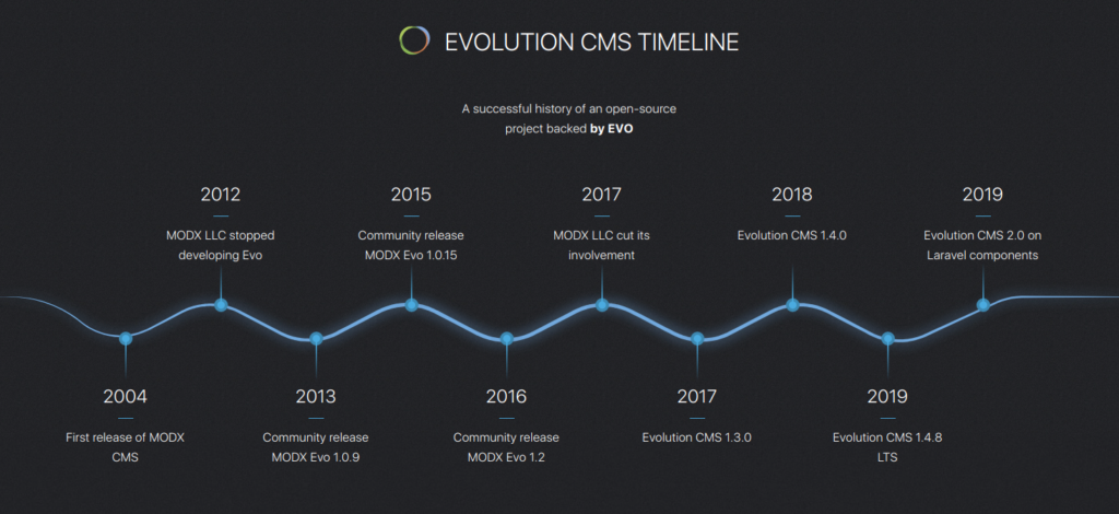 Evo CMS timeline
