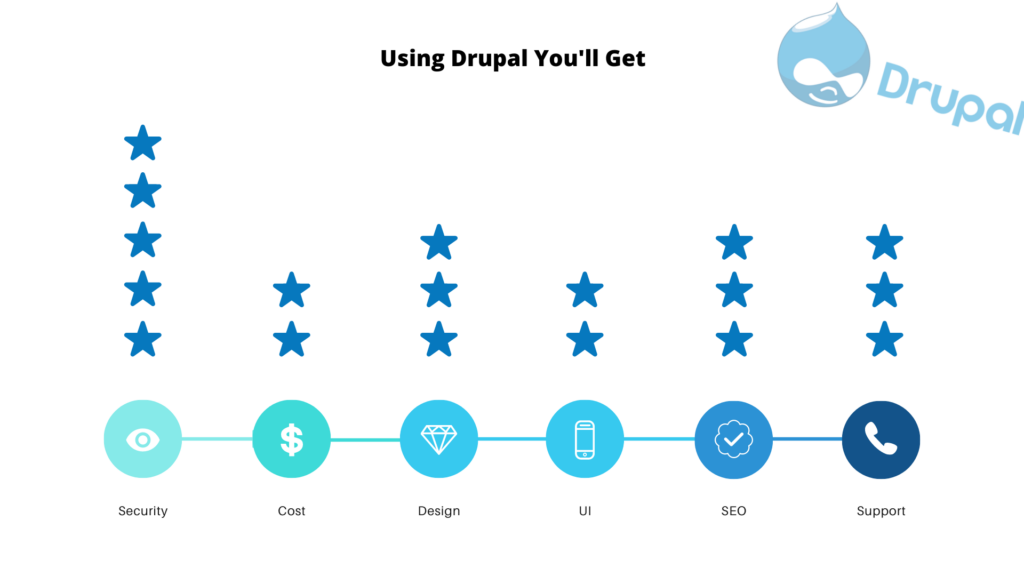 best drupal features