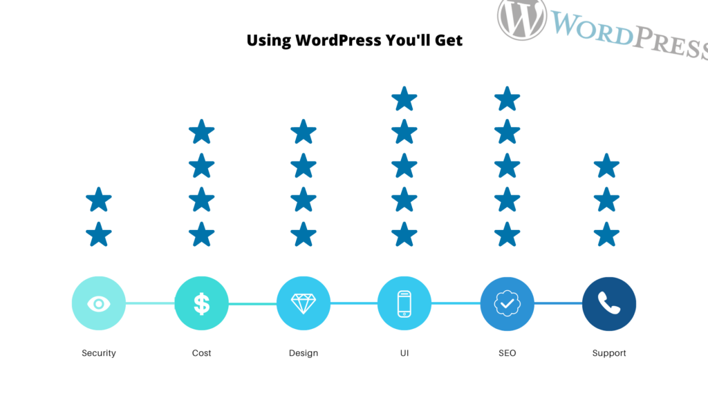 best wordpress features