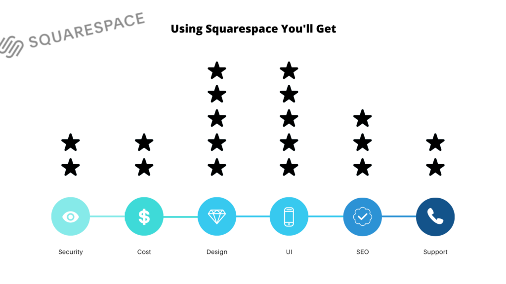 best squarespace features