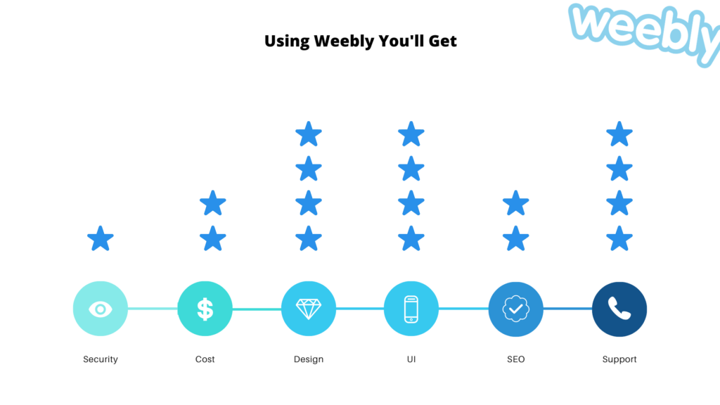 best weebly features